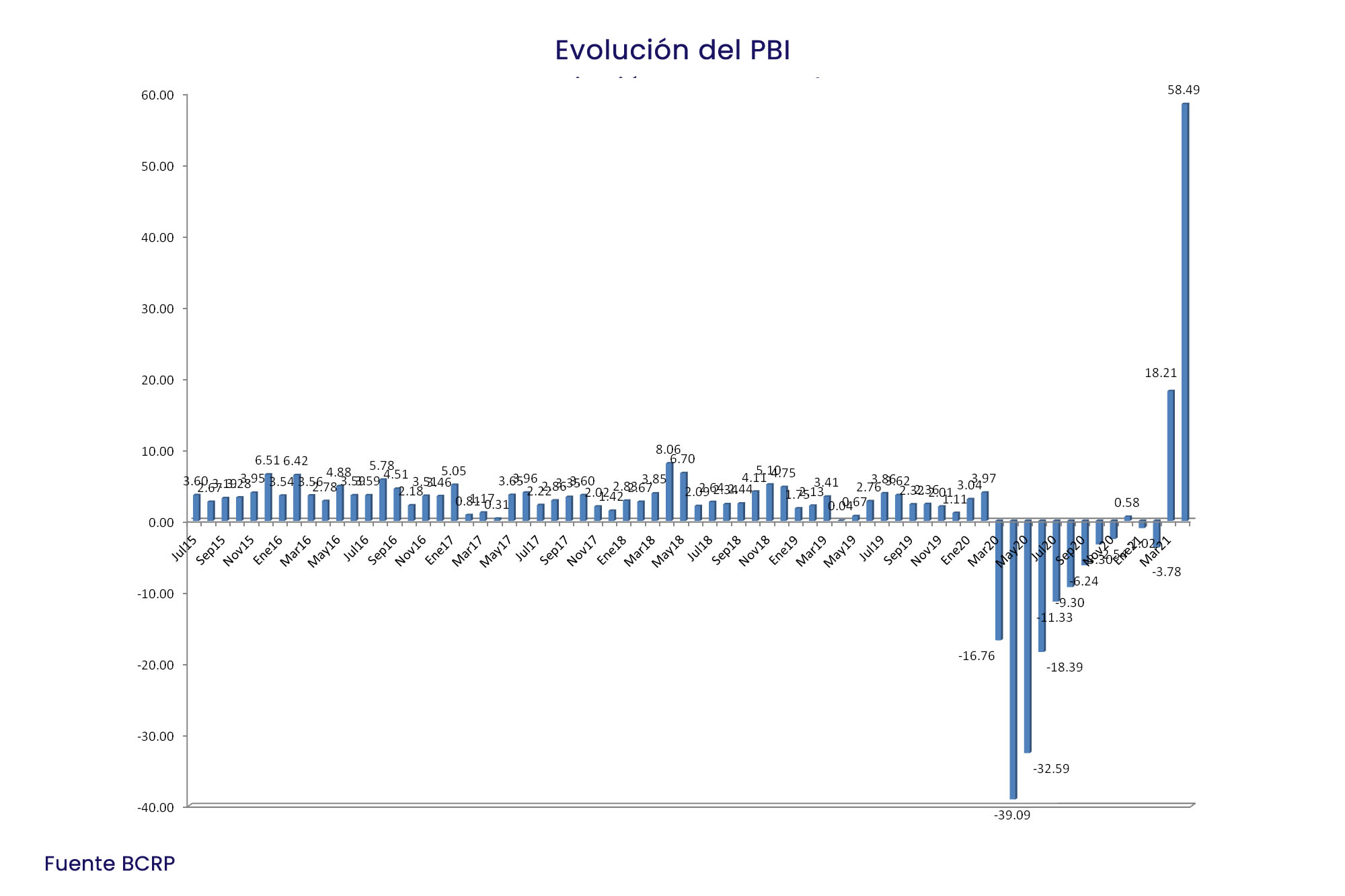 INKARIPERU | EVOLUCION DEL PBI 2015 - 2021