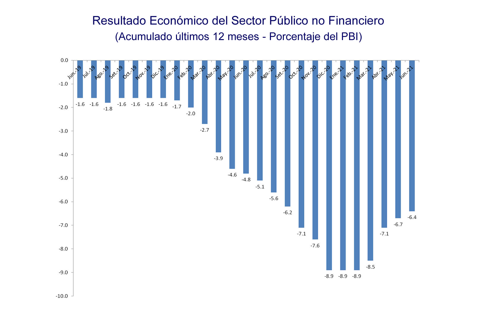 INKARIPERU | RESULTADO ECONOMICO DEL SECTOR PUBLICO NO FINANCIERO